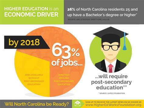 What jobs require 4 years of college